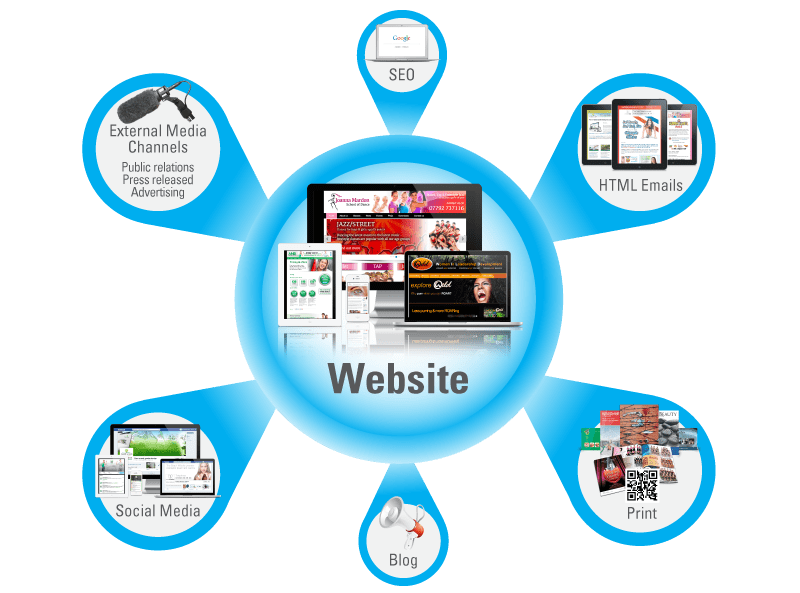 Your Website – A Marketing Hub | Romeltea WP